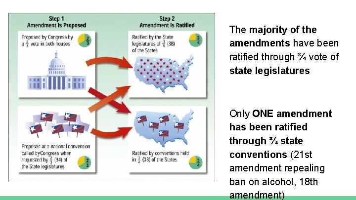 The majority of the amendments have been ratified through ¾ vote of state legislatures