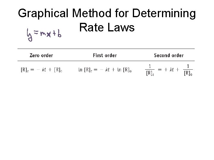 Graphical Method for Determining Rate Laws 