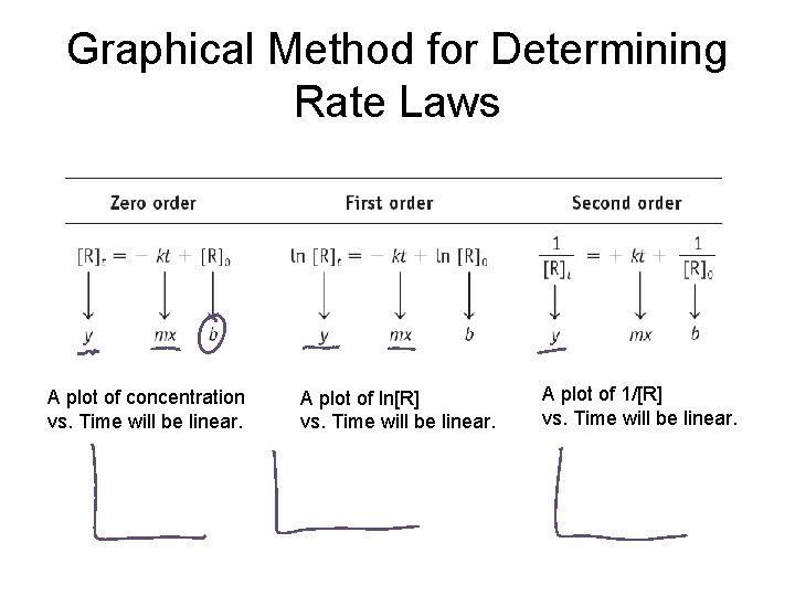 Graphical Method for Determining Rate Laws A plot of concentration vs. Time will be