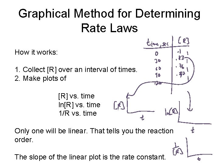 Graphical Method for Determining Rate Laws How it works: 1. Collect [R] over an