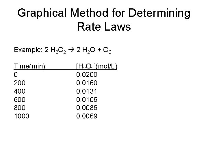 Graphical Method for Determining Rate Laws Example: 2 H 2 O 2 2 H