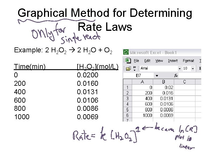 Graphical Method for Determining Rate Laws Example: 2 H 2 O 2 2 H