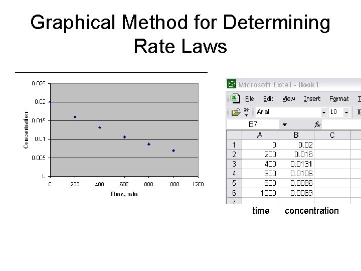 Graphical Method for Determining Rate Laws time concentration 