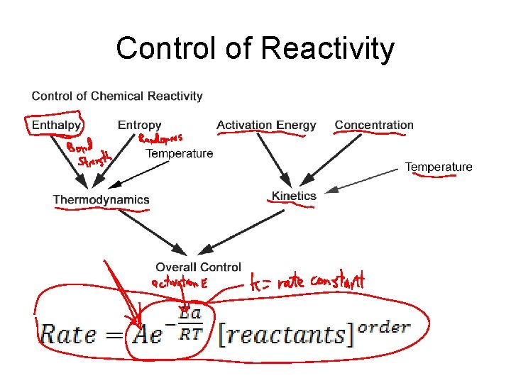 Control of Reactivity 