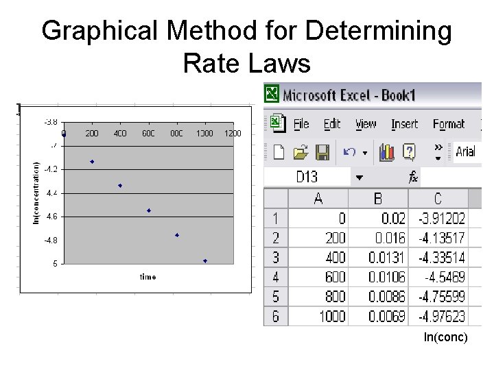 Graphical Method for Determining Rate Laws ln(conc) 