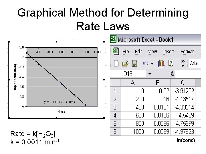 Graphical Method for Determining Rate Laws Rate = k[H 2 O 2] k =