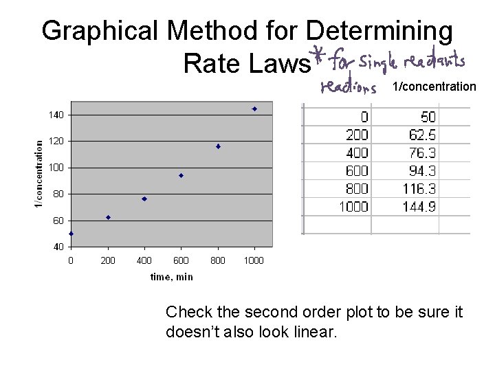 Graphical Method for Determining Rate Laws 1/concentration Check the second order plot to be