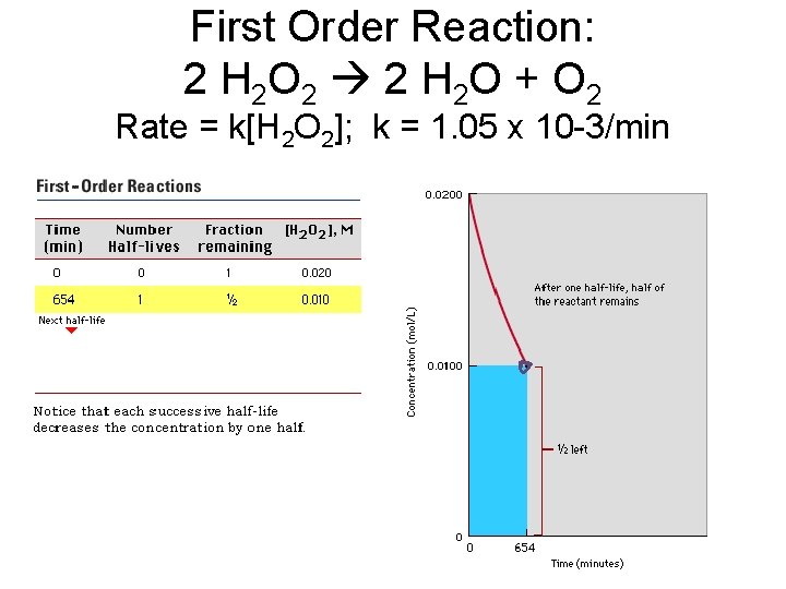 First Order Reaction: 2 H 2 O 2 2 H 2 O + O