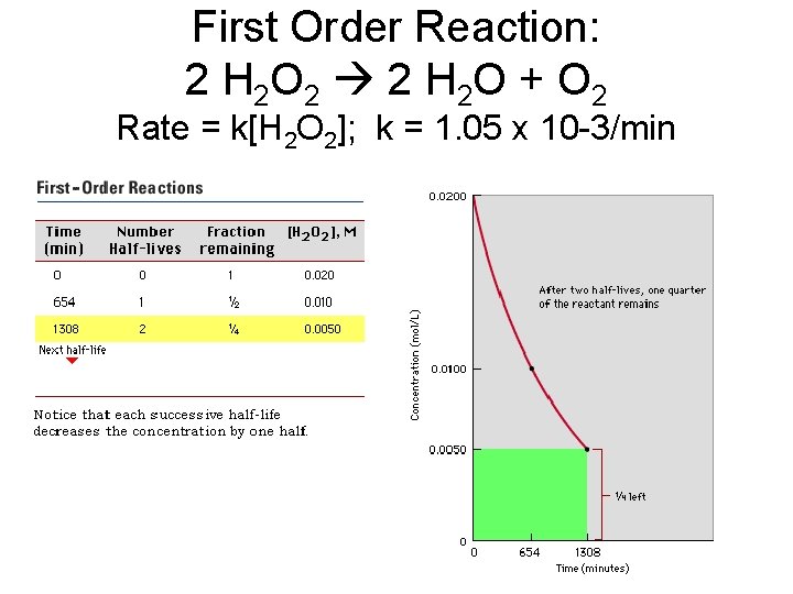 First Order Reaction: 2 H 2 O 2 2 H 2 O + O