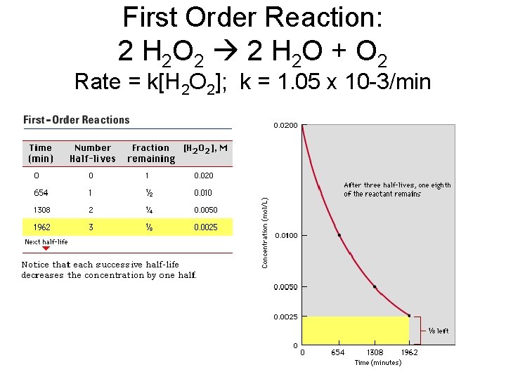 First Order Reaction: 2 H 2 O 2 2 H 2 O + O