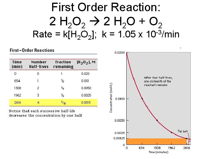 First Order Reaction: 2 H 2 O 2 2 H 2 O + O