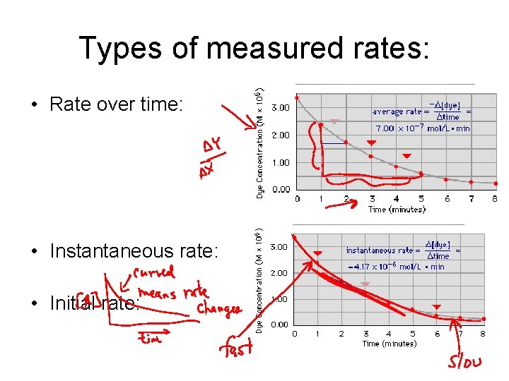 Types of measured rates: • Rate over time: • Instantaneous rate: • Initial rate: