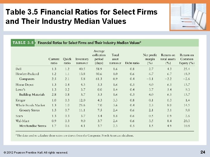 Table 3. 5 Financial Ratios for Select Firms and Their Industry Median Values ©