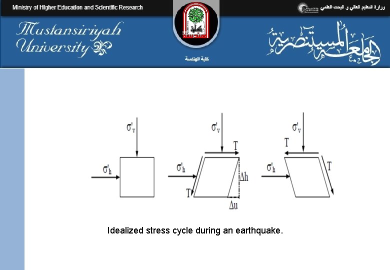  Idealized stress cycle during an earthquake. 