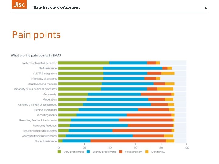 Electronic management of assessment Pain points 11 