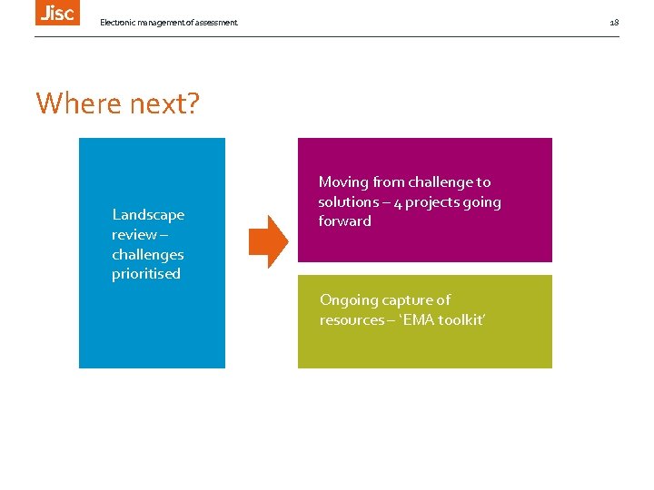 Electronic management of assessment 18 Where next? Phase 1 Landscape March – July 2014