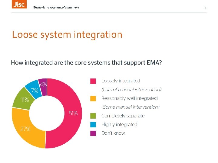 Electronic management of assessment Loose system integration 9 