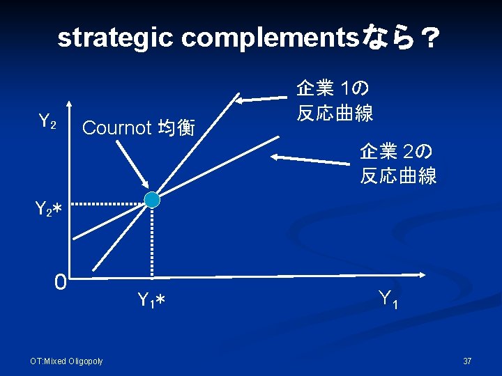 strategic complementsなら？ Y 2 Cournot 均衡 企業 1の 反応曲線 企業 2の 反応曲線 Y 2*