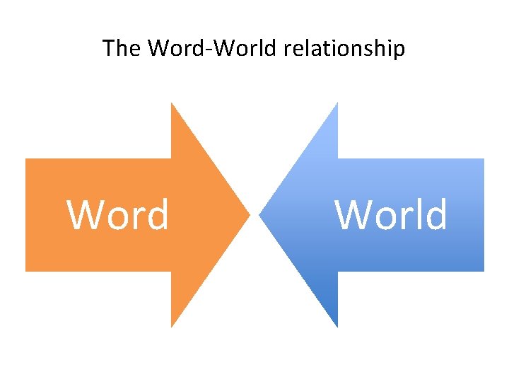 The Word-World relationship Word World 