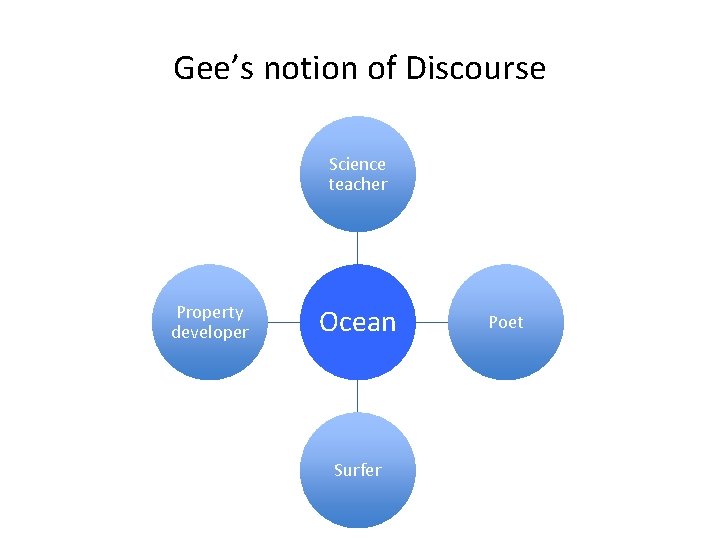Gee’s notion of Discourse Science teacher Property developer Ocean Surfer Poet 