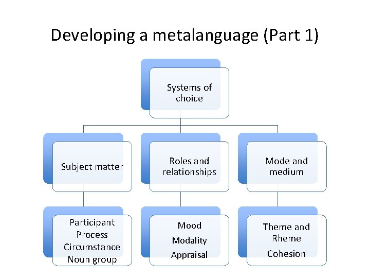 Developing a metalanguage (Part 1) Systems of choice Subject matter Participant Process Circumstance Noun