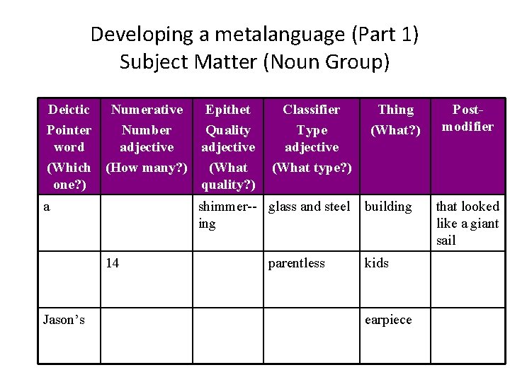 Developing a metalanguage (Part 1) Subject Matter (Noun Group) Deictic Numerative Epithet Pointer Number