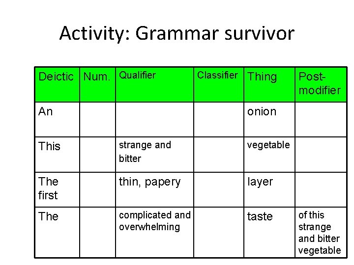 Activity: Grammar survivor Deictic Num. Qualifier An Classifier Thing Postmodifier onion This strange and