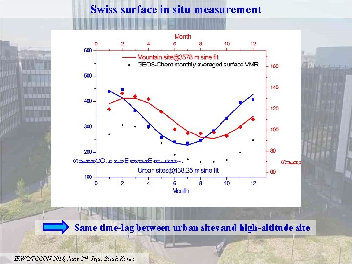 Swiss surface in situ measurement Same time-lag between urban sites and high-altitude site IRWG/TCCON