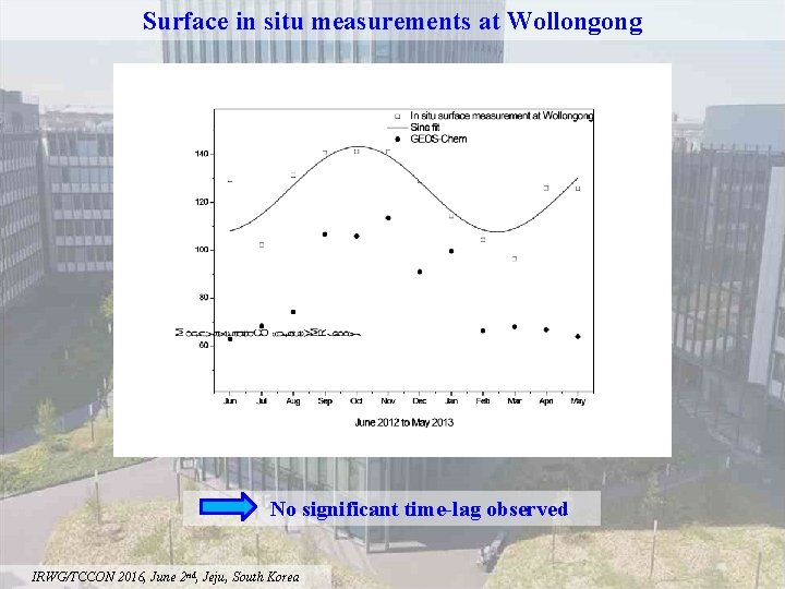 Surface in situ measurements at Wollongong No significant time-lag observed IRWG/TCCON 2016, June 2