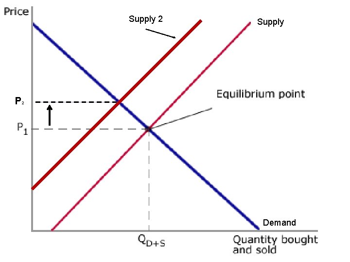 Supply 2 P Supply 2 Demand 