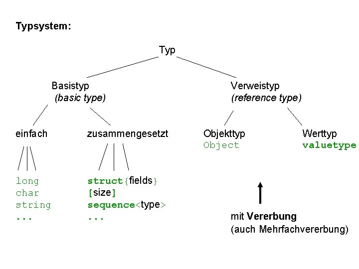 Typsystem: Typ Basistyp (basic type) einfach zusammengesetzt long char string. . . struct{fields} [size]