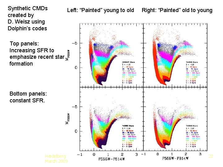 Synthetic CMDs created by D. Weisz using Dolphin’s codes Left: “Painted” young to old