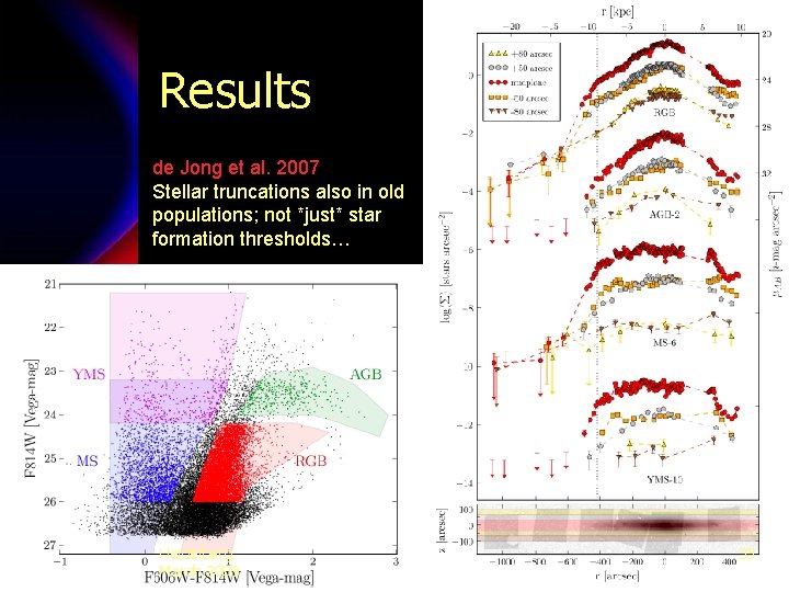 Results de Jong et al. 2007 Stellar truncations also in old populations; not *just*