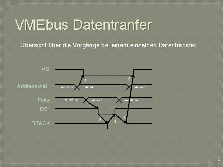 VMEbus Datentranfer � Übersicht über die Vorgänge bei einem einzelnen Datentransfer: AS 6 1