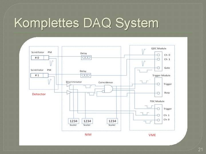 Komplettes DAQ System 21 