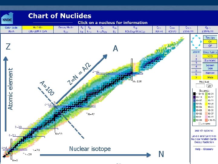 A 2 N Z= = A/ 0 10 A= Atomic element Z Nuclear isotope