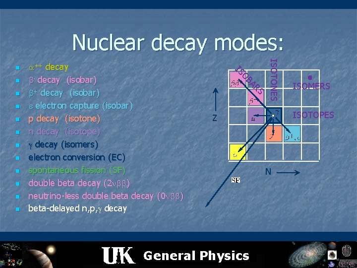 Nuclear decay modes: n n n n ISOTONES n S AR n OB n