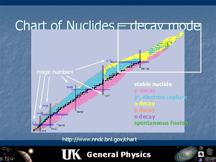 Chart of Nuclides – decay mode magic numbers stable nuclide - decay , electron