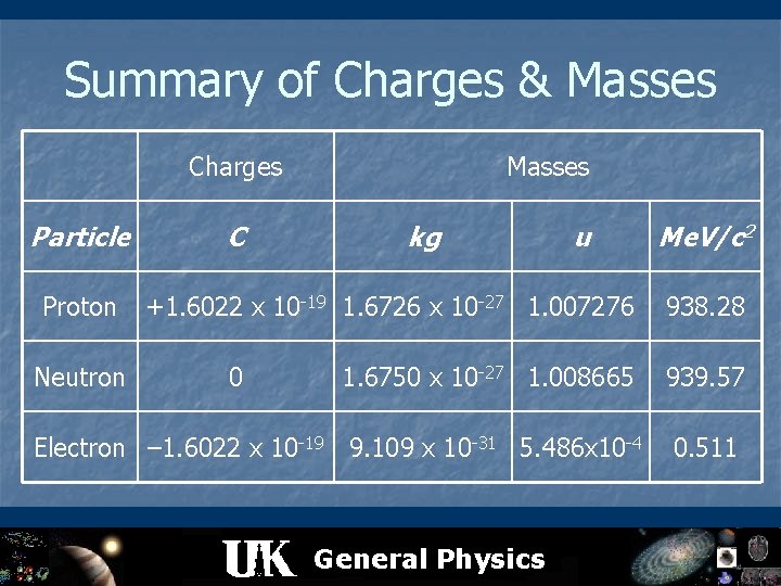 Summary of Charges & Masses Charges Particle Proton Neutron C Masses kg u +1.