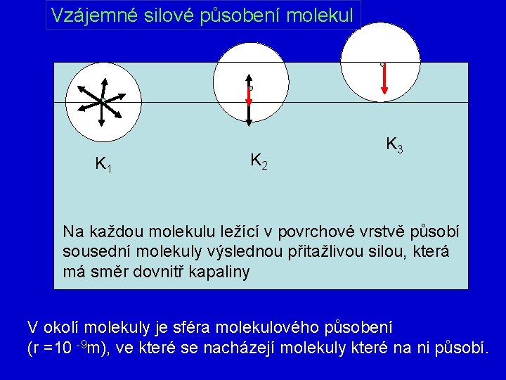 Vzájemné silové působení molekul K 1 K 2 K 3 Na každou molekulu ležící