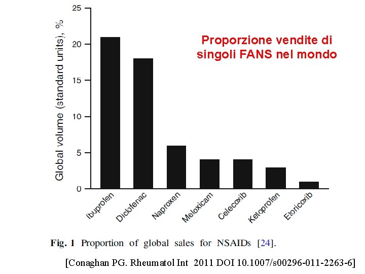 Proporzione vendite di singoli FANS nel mondo [Conaghan PG. Rheumatol Int 2011 DOI 10.
