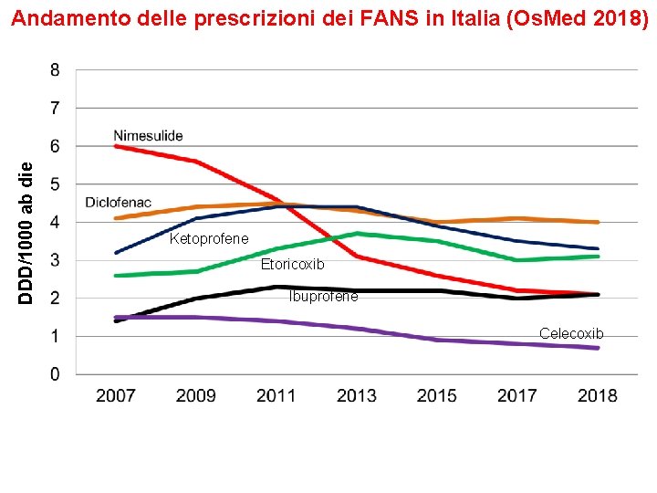 DDD/1000 ab die Andamento delle prescrizioni dei FANS in Italia (Os. Med 2018) Ketoprofene