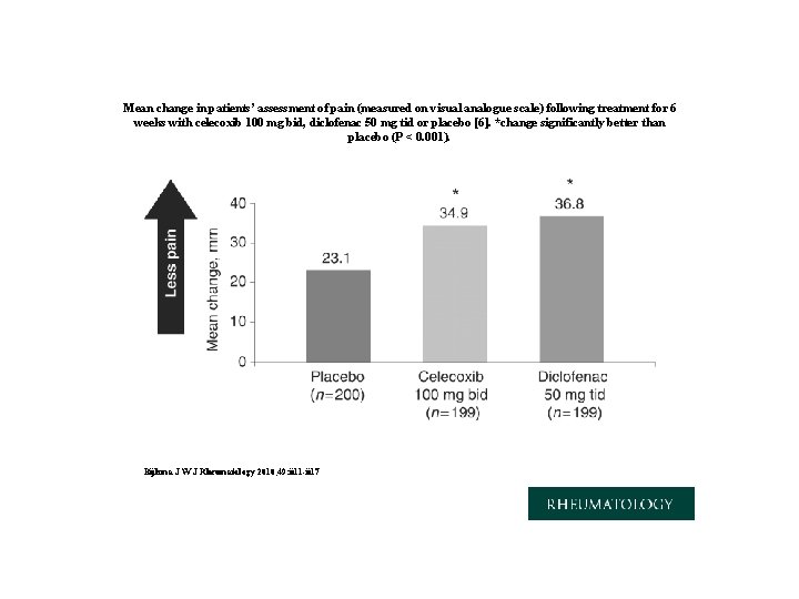 Mean change in patients’ assessment of pain (measured on visual analogue scale) following treatment