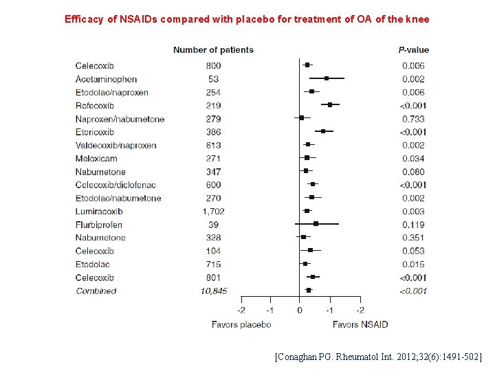 Efficacy of NSAIDs compared with placebo for treatment of OA of the knee [Conaghan