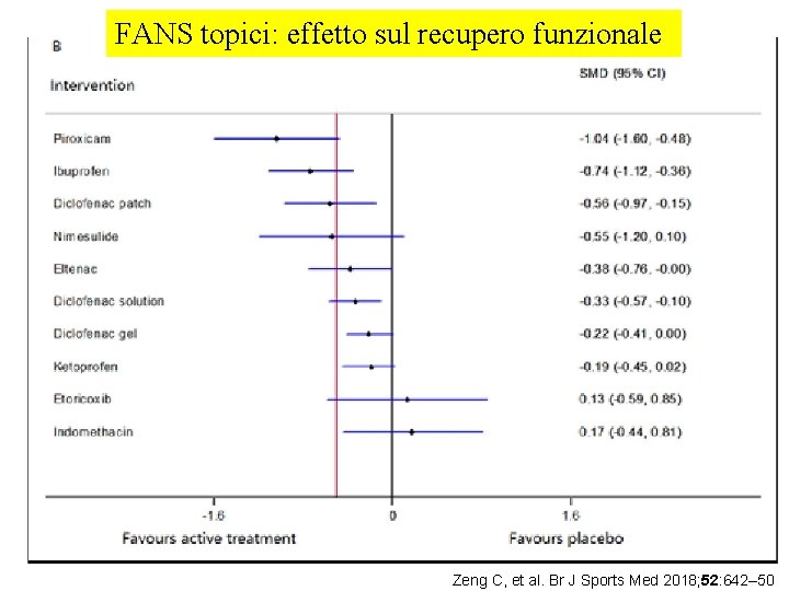 FANS topici: effetto sul recupero funzionale Zeng C, et al. Br J Sports Med