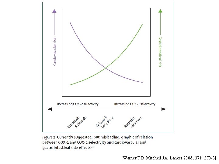 [Warner TD, Mitchell JA. Lancet 2008; 371: 270 -3] 