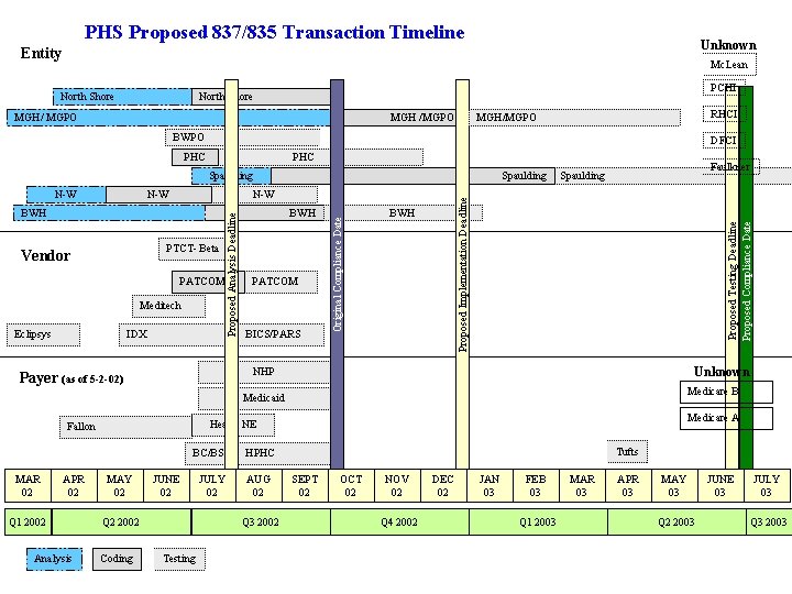 PHS Proposed 837/835 Transaction Timeline Unknown Entity Mc. Lean North Shore PCHI North Shore