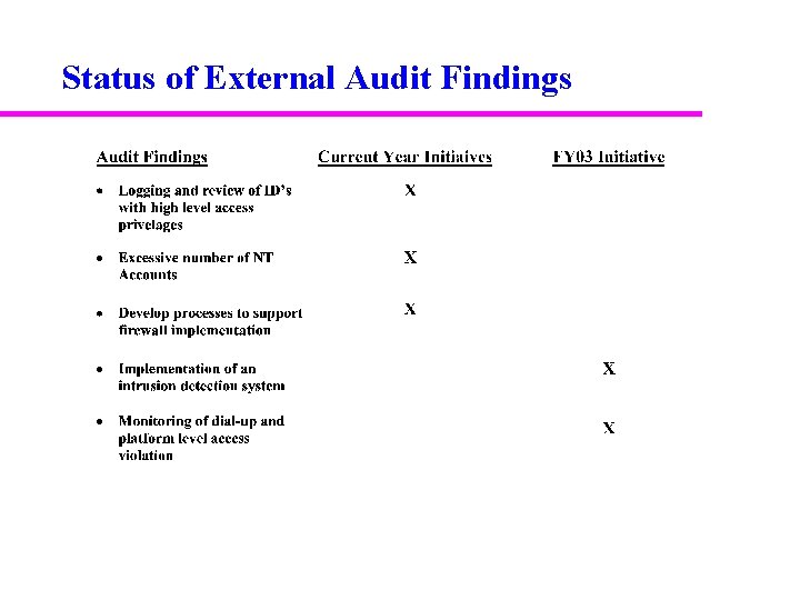 Status of External Audit Findings 