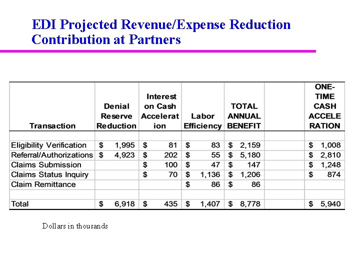 EDI Projected Revenue/Expense Reduction Contribution at Partners Dollars in thousands 