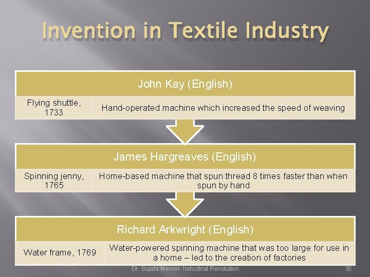 Invention in Textile Industry John Kay (English) Flying shuttle, 1733 Hand-operated machine which increased Invention in Textile Industry John Kay (English) Flying shuttle, 1733 Hand-operated machine which increased